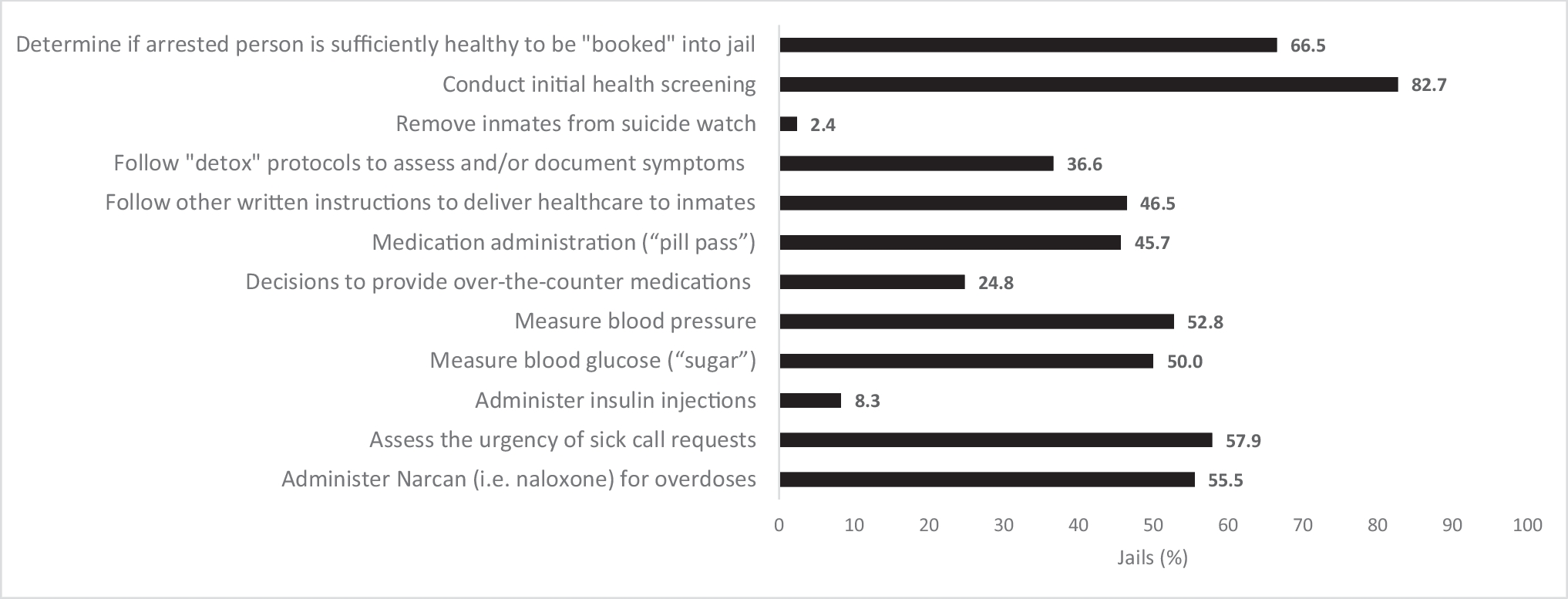 Detention Officer Healthcare Duties