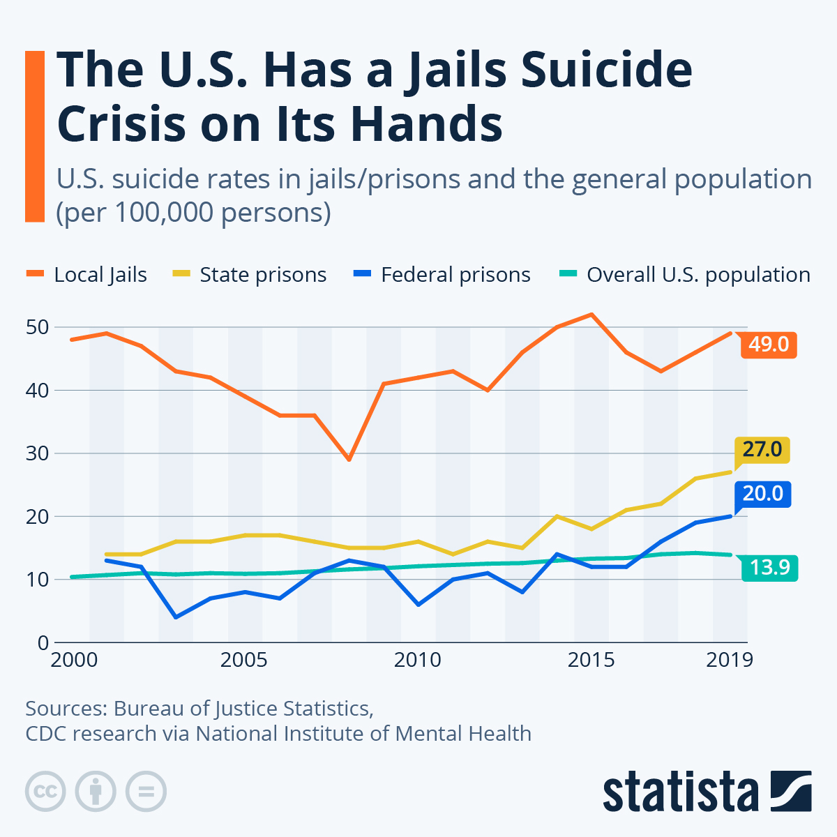 Line graph of jail suicide rates